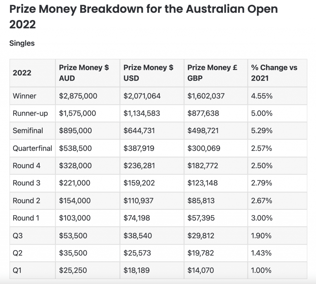 the prize money breakdown of the 2022 Australian Open